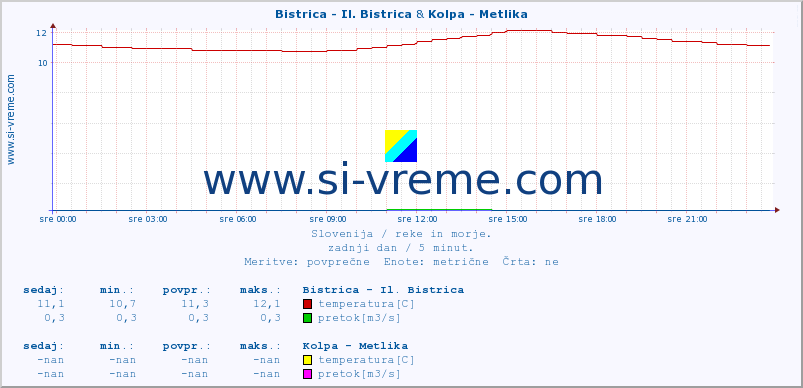 POVPREČJE :: Bistrica - Il. Bistrica & Kolpa - Metlika :: temperatura | pretok | višina :: zadnji dan / 5 minut.