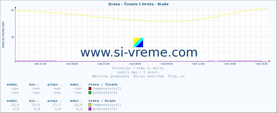 POVPREČJE :: Drava - Črneče & Dreta - Kraše :: temperatura | pretok | višina :: zadnji dan / 5 minut.