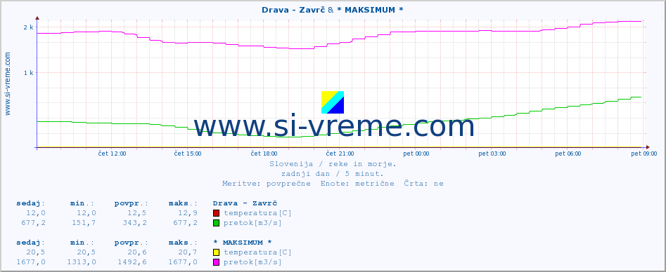 POVPREČJE :: Drava - Zavrč & * MAKSIMUM * :: temperatura | pretok | višina :: zadnji dan / 5 minut.