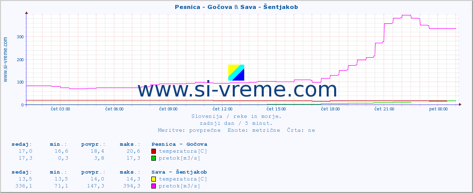 POVPREČJE :: Pesnica - Gočova & Sava - Šentjakob :: temperatura | pretok | višina :: zadnji dan / 5 minut.