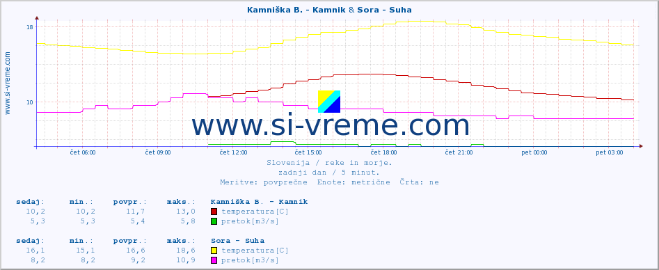 POVPREČJE :: Kamniška B. - Kamnik & Sora - Suha :: temperatura | pretok | višina :: zadnji dan / 5 minut.
