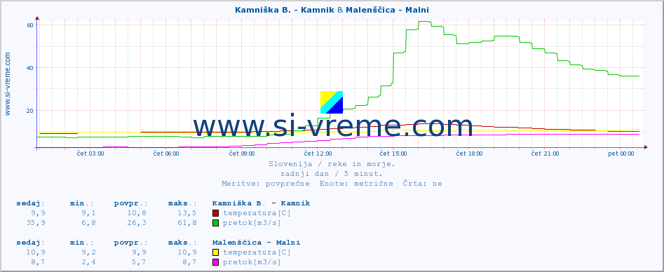 POVPREČJE :: Kamniška B. - Kamnik & Malenščica - Malni :: temperatura | pretok | višina :: zadnji dan / 5 minut.