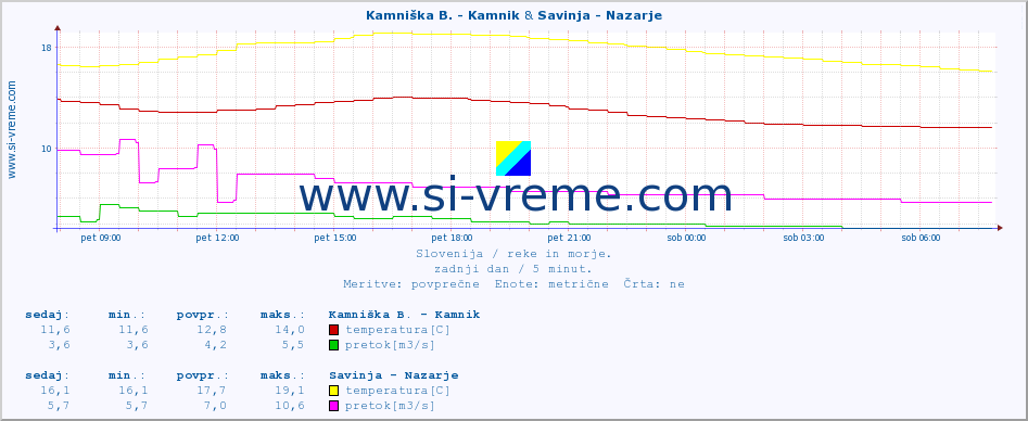 POVPREČJE :: Kamniška B. - Kamnik & Savinja - Nazarje :: temperatura | pretok | višina :: zadnji dan / 5 minut.