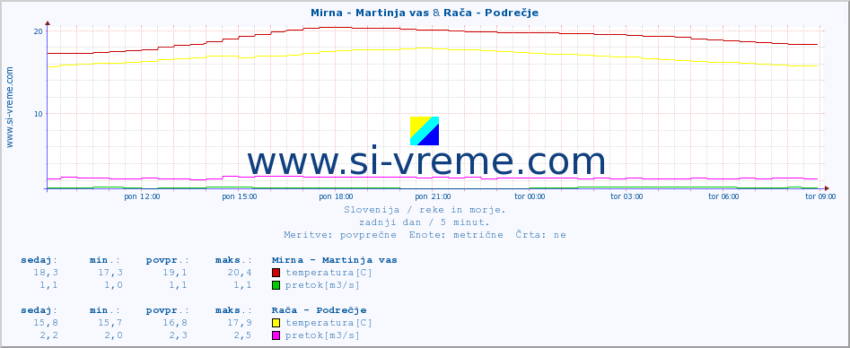 POVPREČJE :: Mirna - Martinja vas & Rača - Podrečje :: temperatura | pretok | višina :: zadnji dan / 5 minut.