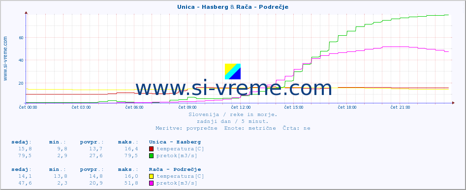 POVPREČJE :: Unica - Hasberg & Rača - Podrečje :: temperatura | pretok | višina :: zadnji dan / 5 minut.