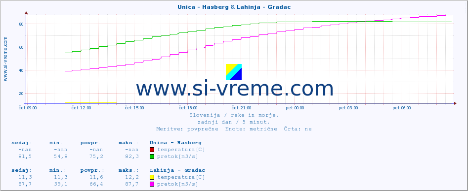 POVPREČJE :: Unica - Hasberg & Lahinja - Gradac :: temperatura | pretok | višina :: zadnji dan / 5 minut.