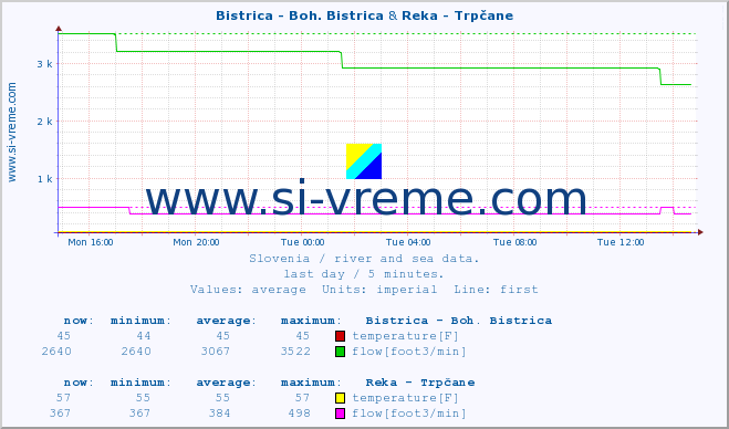  :: Bistrica - Boh. Bistrica & Reka - Trpčane :: temperature | flow | height :: last day / 5 minutes.