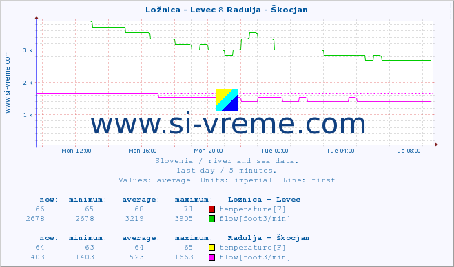  :: Ložnica - Levec & Radulja - Škocjan :: temperature | flow | height :: last day / 5 minutes.
