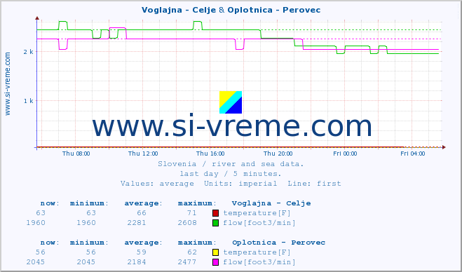  :: Voglajna - Celje & Oplotnica - Perovec :: temperature | flow | height :: last day / 5 minutes.