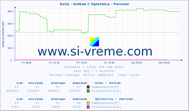  :: Soča - Solkan & Oplotnica - Perovec :: temperature | flow | height :: last day / 5 minutes.