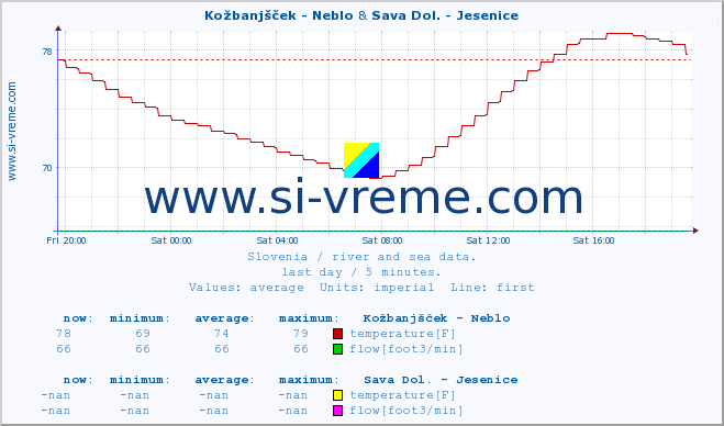  :: Kožbanjšček - Neblo & Sava Dol. - Jesenice :: temperature | flow | height :: last day / 5 minutes.