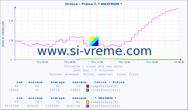  :: Drnica - Pišine & * MAXIMUM * :: temperature | flow | height :: last day / 5 minutes.