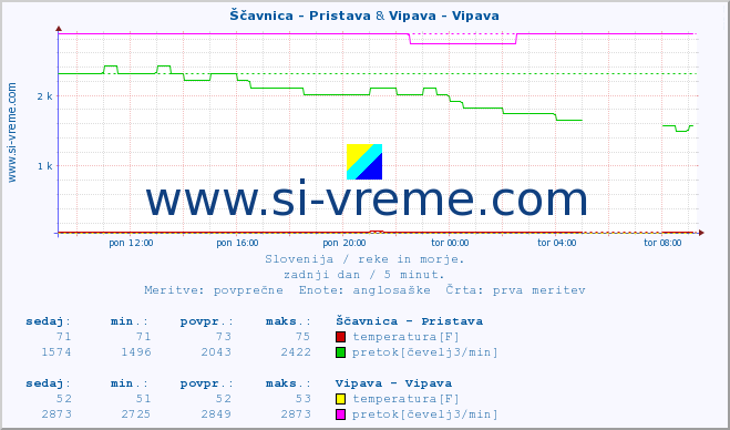 POVPREČJE :: Ščavnica - Pristava & Vipava - Vipava :: temperatura | pretok | višina :: zadnji dan / 5 minut.