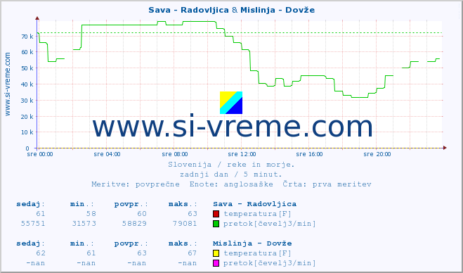 POVPREČJE :: Sava - Radovljica & Mislinja - Dovže :: temperatura | pretok | višina :: zadnji dan / 5 minut.