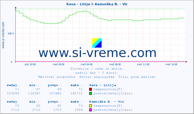 POVPREČJE :: Sava - Litija & Kamniška B. - Vir :: temperatura | pretok | višina :: zadnji dan / 5 minut.