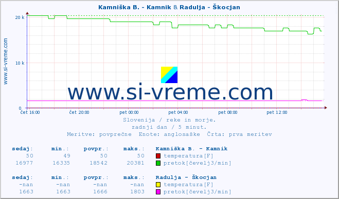 POVPREČJE :: Kamniška B. - Kamnik & Radulja - Škocjan :: temperatura | pretok | višina :: zadnji dan / 5 minut.