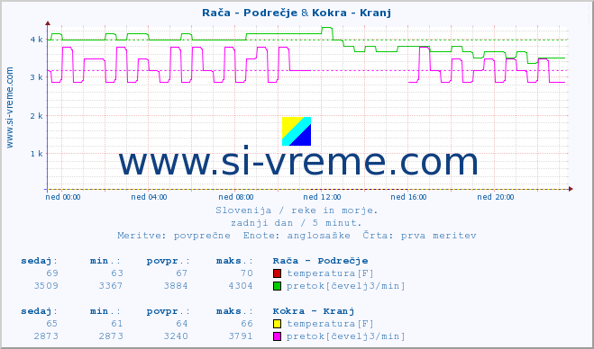 POVPREČJE :: Rača - Podrečje & Kokra - Kranj :: temperatura | pretok | višina :: zadnji dan / 5 minut.