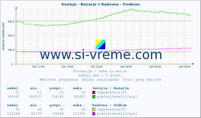 POVPREČJE :: Savinja - Nazarje & Radovna - Podhom :: temperatura | pretok | višina :: zadnji dan / 5 minut.