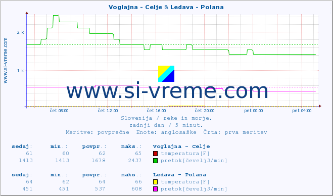 POVPREČJE :: Voglajna - Celje & Ledava - Polana :: temperatura | pretok | višina :: zadnji dan / 5 minut.