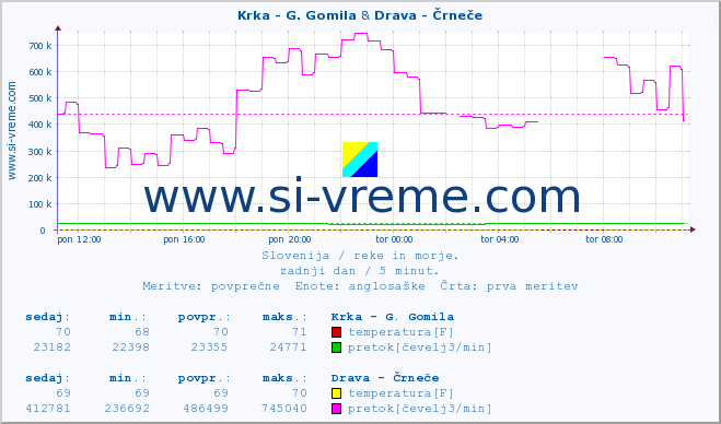 POVPREČJE :: Krka - G. Gomila & Drava - Črneče :: temperatura | pretok | višina :: zadnji dan / 5 minut.