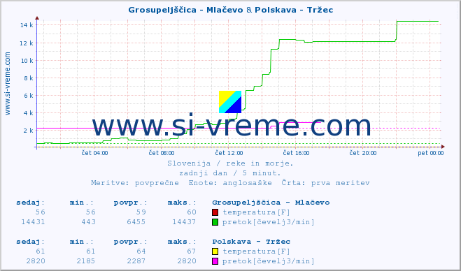 POVPREČJE :: Grosupeljščica - Mlačevo & Polskava - Tržec :: temperatura | pretok | višina :: zadnji dan / 5 minut.