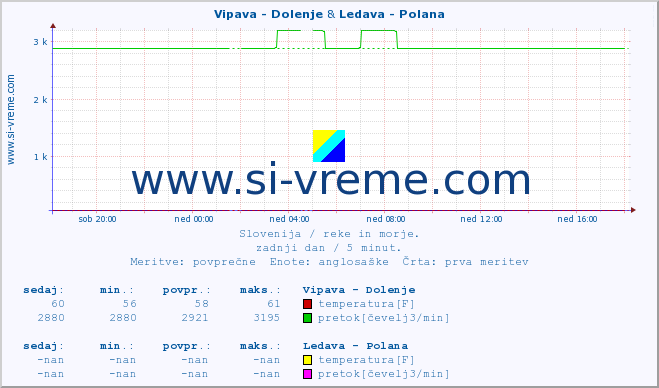 POVPREČJE :: Vipava - Dolenje & Ledava - Polana :: temperatura | pretok | višina :: zadnji dan / 5 minut.