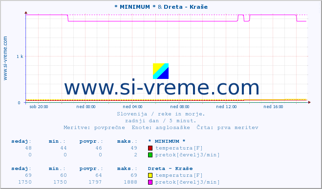 POVPREČJE :: * MINIMUM * & Dreta - Kraše :: temperatura | pretok | višina :: zadnji dan / 5 minut.