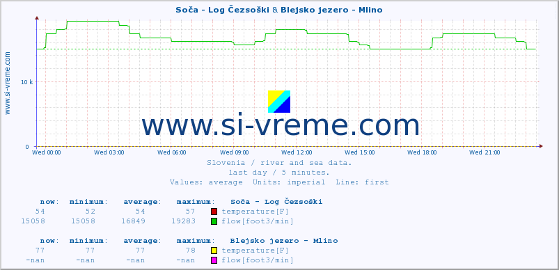  :: Soča - Log Čezsoški & Blejsko jezero - Mlino :: temperature | flow | height :: last day / 5 minutes.