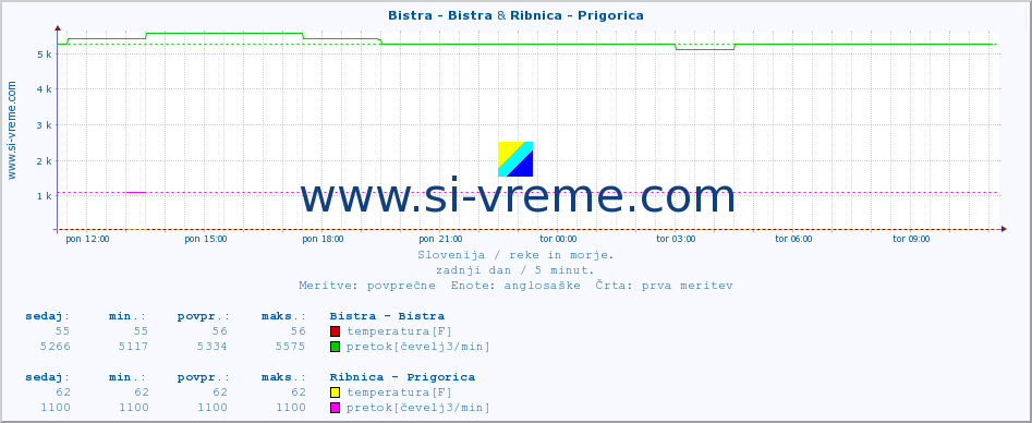 POVPREČJE :: Bistra - Bistra & Ribnica - Prigorica :: temperatura | pretok | višina :: zadnji dan / 5 minut.