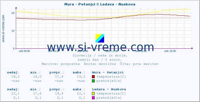 POVPREČJE :: Mura - Petanjci & Ledava - Nuskova :: temperatura | pretok | višina :: zadnji dan / 5 minut.