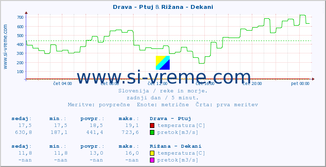 POVPREČJE :: Drava - Ptuj & Rižana - Dekani :: temperatura | pretok | višina :: zadnji dan / 5 minut.