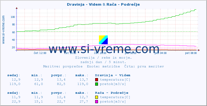 POVPREČJE :: Dravinja - Videm & Rača - Podrečje :: temperatura | pretok | višina :: zadnji dan / 5 minut.