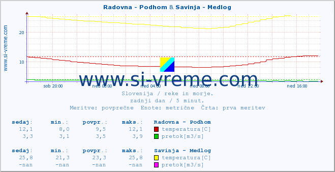 POVPREČJE :: Radovna - Podhom & Savinja - Medlog :: temperatura | pretok | višina :: zadnji dan / 5 minut.