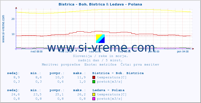 POVPREČJE :: Bistrica - Boh. Bistrica & Ledava - Polana :: temperatura | pretok | višina :: zadnji dan / 5 minut.