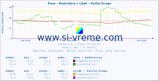 POVPREČJE :: Sava - Radovljica & Lijak - Volčja Draga :: temperatura | pretok | višina :: zadnji dan / 5 minut.