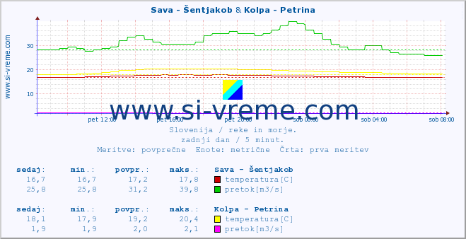 POVPREČJE :: Sava - Šentjakob & Kolpa - Petrina :: temperatura | pretok | višina :: zadnji dan / 5 minut.