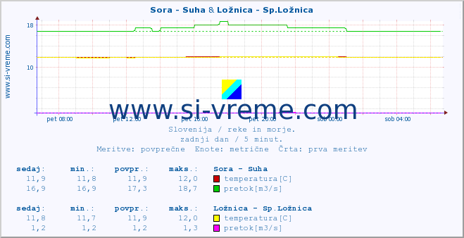 POVPREČJE :: Sora - Suha & Ložnica - Sp.Ložnica :: temperatura | pretok | višina :: zadnji dan / 5 minut.