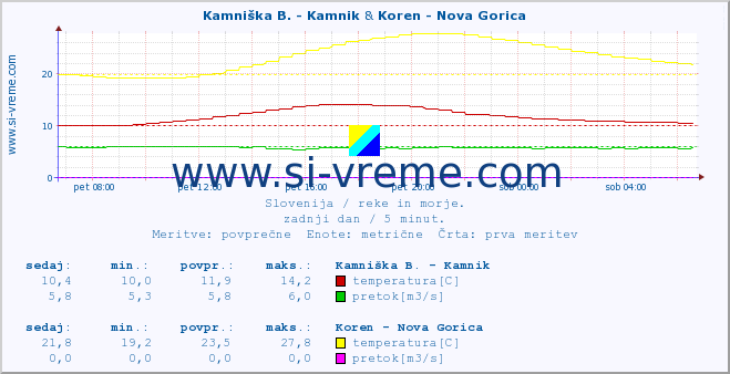 POVPREČJE :: Kamniška B. - Kamnik & Koren - Nova Gorica :: temperatura | pretok | višina :: zadnji dan / 5 minut.