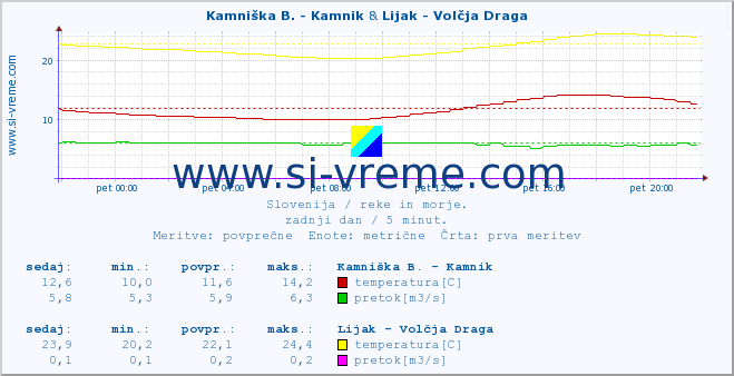 POVPREČJE :: Kamniška B. - Kamnik & Lijak - Volčja Draga :: temperatura | pretok | višina :: zadnji dan / 5 minut.