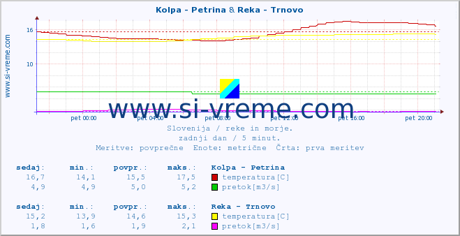 POVPREČJE :: Kolpa - Petrina & Reka - Trnovo :: temperatura | pretok | višina :: zadnji dan / 5 minut.