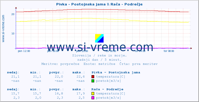 POVPREČJE :: Pivka - Postojnska jama & Rača - Podrečje :: temperatura | pretok | višina :: zadnji dan / 5 minut.