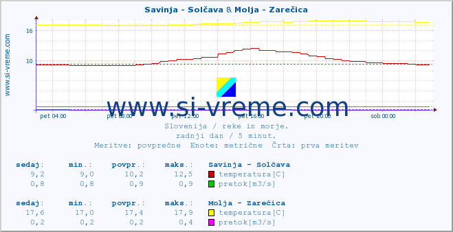 POVPREČJE :: Savinja - Solčava & Molja - Zarečica :: temperatura | pretok | višina :: zadnji dan / 5 minut.