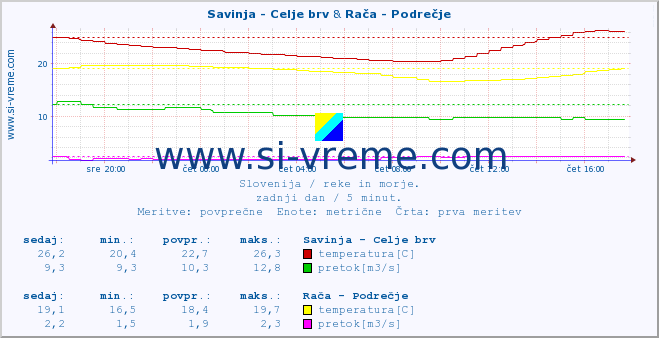 POVPREČJE :: Savinja - Celje brv & Rača - Podrečje :: temperatura | pretok | višina :: zadnji dan / 5 minut.