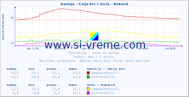 POVPREČJE :: Savinja - Celje brv & Soča - Kobarid :: temperatura | pretok | višina :: zadnji dan / 5 minut.