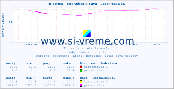 POVPREČJE :: Bistrica - Sodražica & Sava - Jesenice/Dol. :: temperatura | pretok | višina :: zadnji dan / 5 minut.