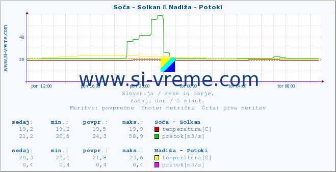 POVPREČJE :: Soča - Solkan & Nadiža - Potoki :: temperatura | pretok | višina :: zadnji dan / 5 minut.