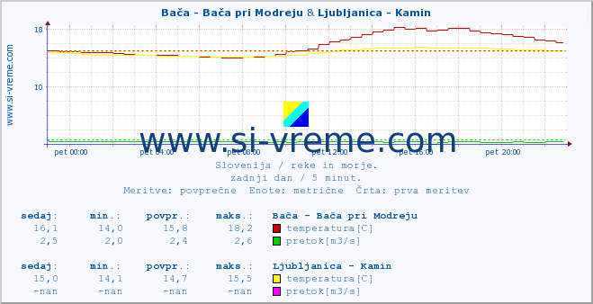 POVPREČJE :: Bača - Bača pri Modreju & Ljubljanica - Kamin :: temperatura | pretok | višina :: zadnji dan / 5 minut.