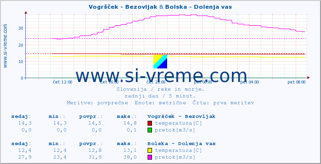 POVPREČJE :: Vogršček - Bezovljak & Bolska - Dolenja vas :: temperatura | pretok | višina :: zadnji dan / 5 minut.