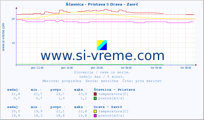 POVPREČJE :: Ščavnica - Pristava & Drava - Zavrč :: temperatura | pretok | višina :: zadnji dan / 5 minut.