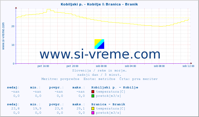 POVPREČJE :: Kobiljski p. - Kobilje & Branica - Branik :: temperatura | pretok | višina :: zadnji dan / 5 minut.